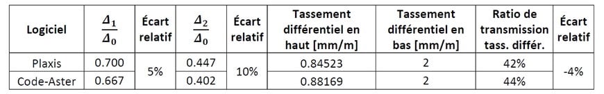 Estimation des tassements en partie haute des remblais ferroviaires sur des terrains compressibles (partie 2)